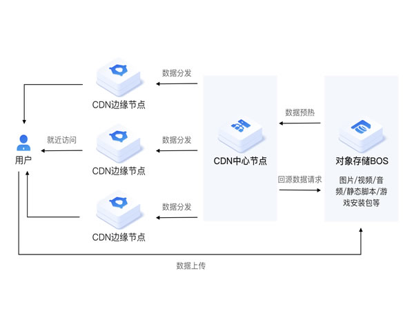 网站CDN