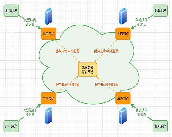 海外CDN